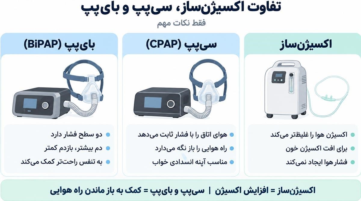 تفاوت اکسیژن سازهای مختلف